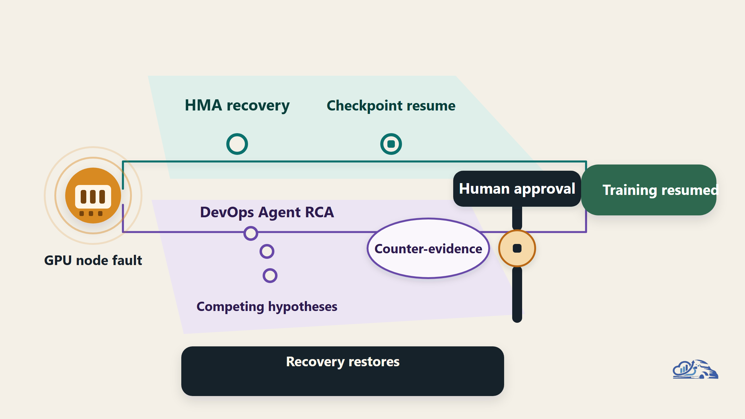 Agentic Incident Response for GPU Clusters
