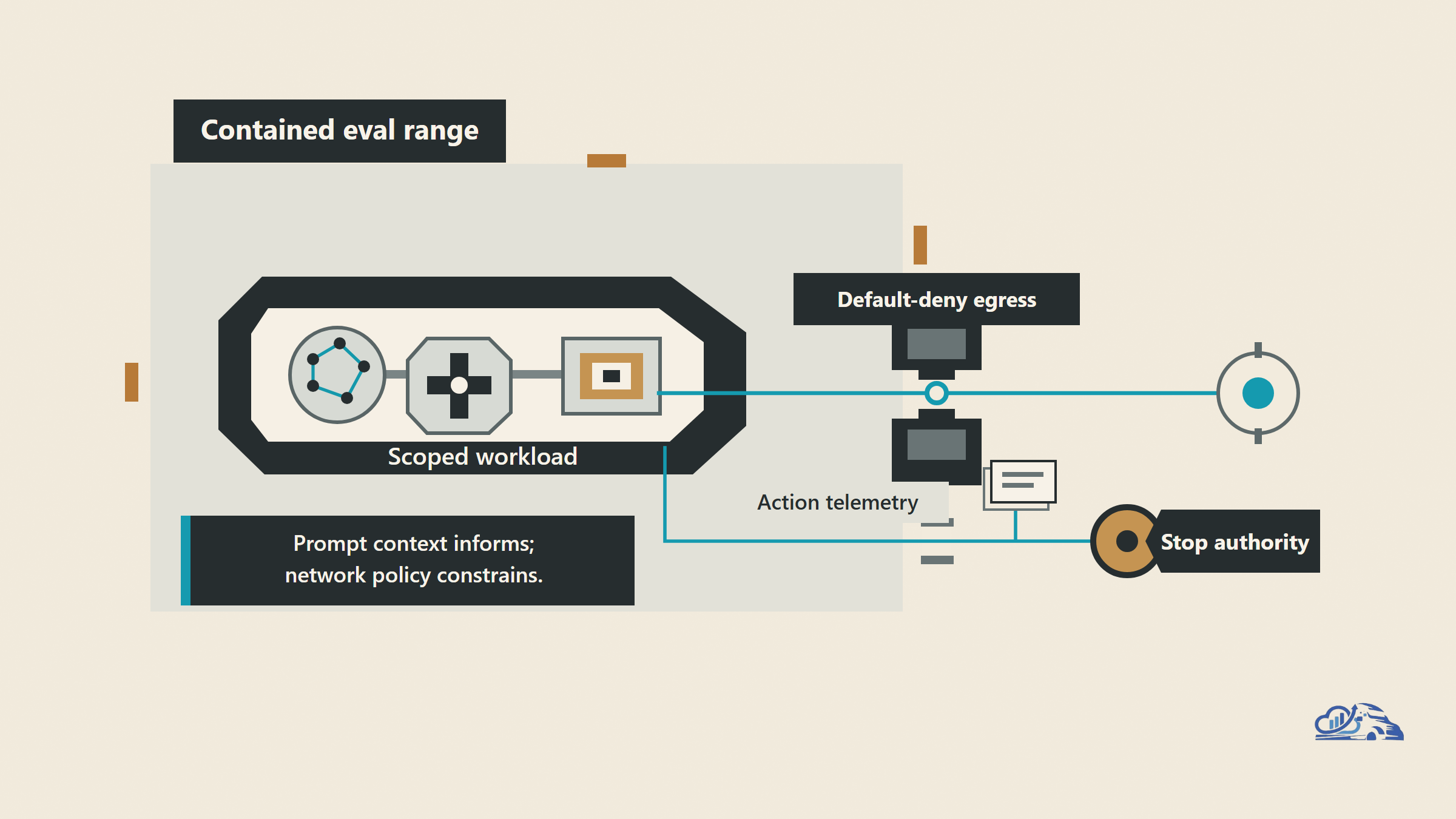 AI Agent Evaluation Security After Anthropic's Incident