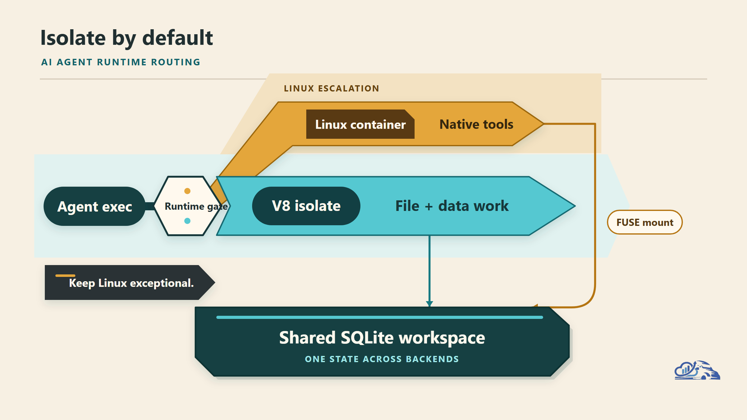 AI Agent Runtime: Cloudflare Computer Combines Isolates and Containers