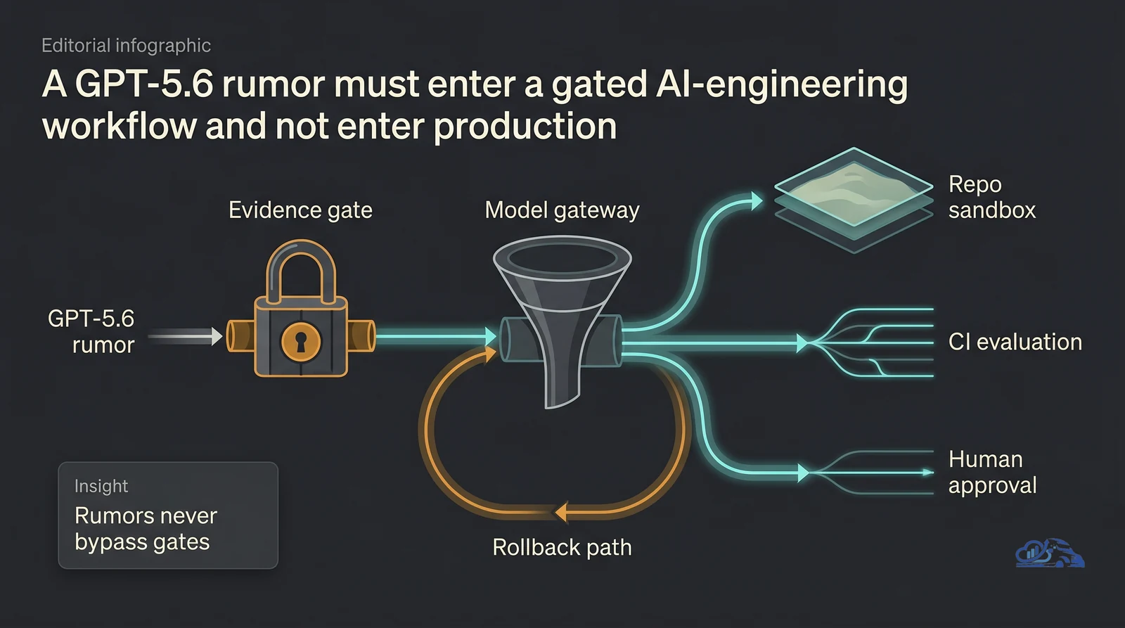 Editorial infographic: a GPT-5.6 rumor passes an evidence gate and model gateway into a repo sandbox, CI evaluation, and human approval, with a rollback path looping back — rumors never bypass gates.