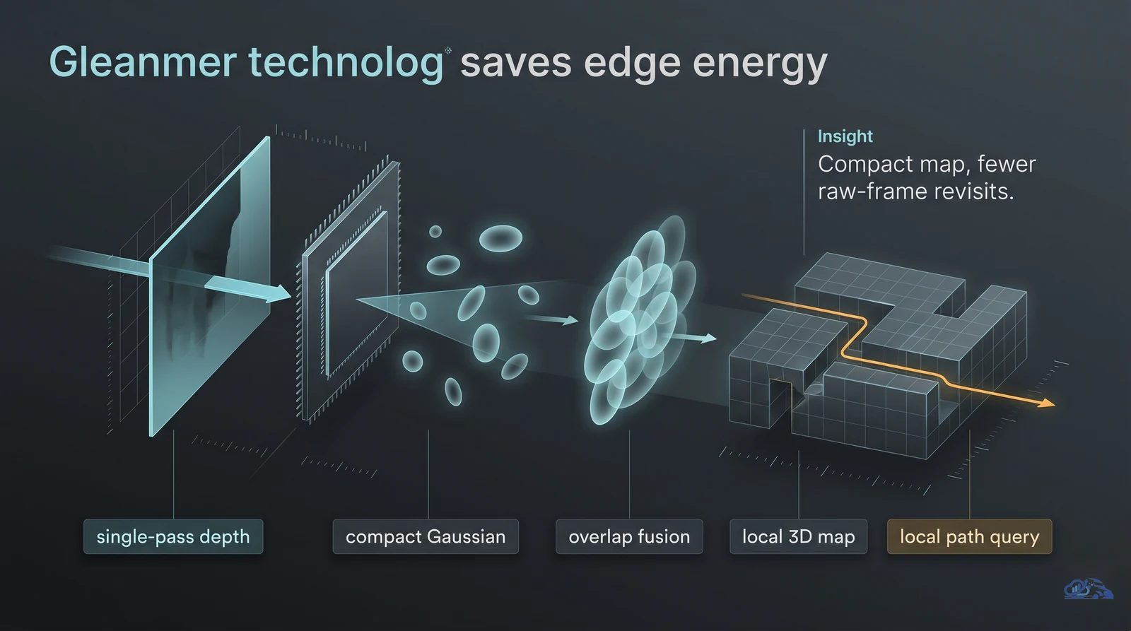Gleanmer edge AI workflow: single-pass depth to compact Gaussian map elements, overlap fusion, and a local 3D map with path query for energy-efficient robot navigation.