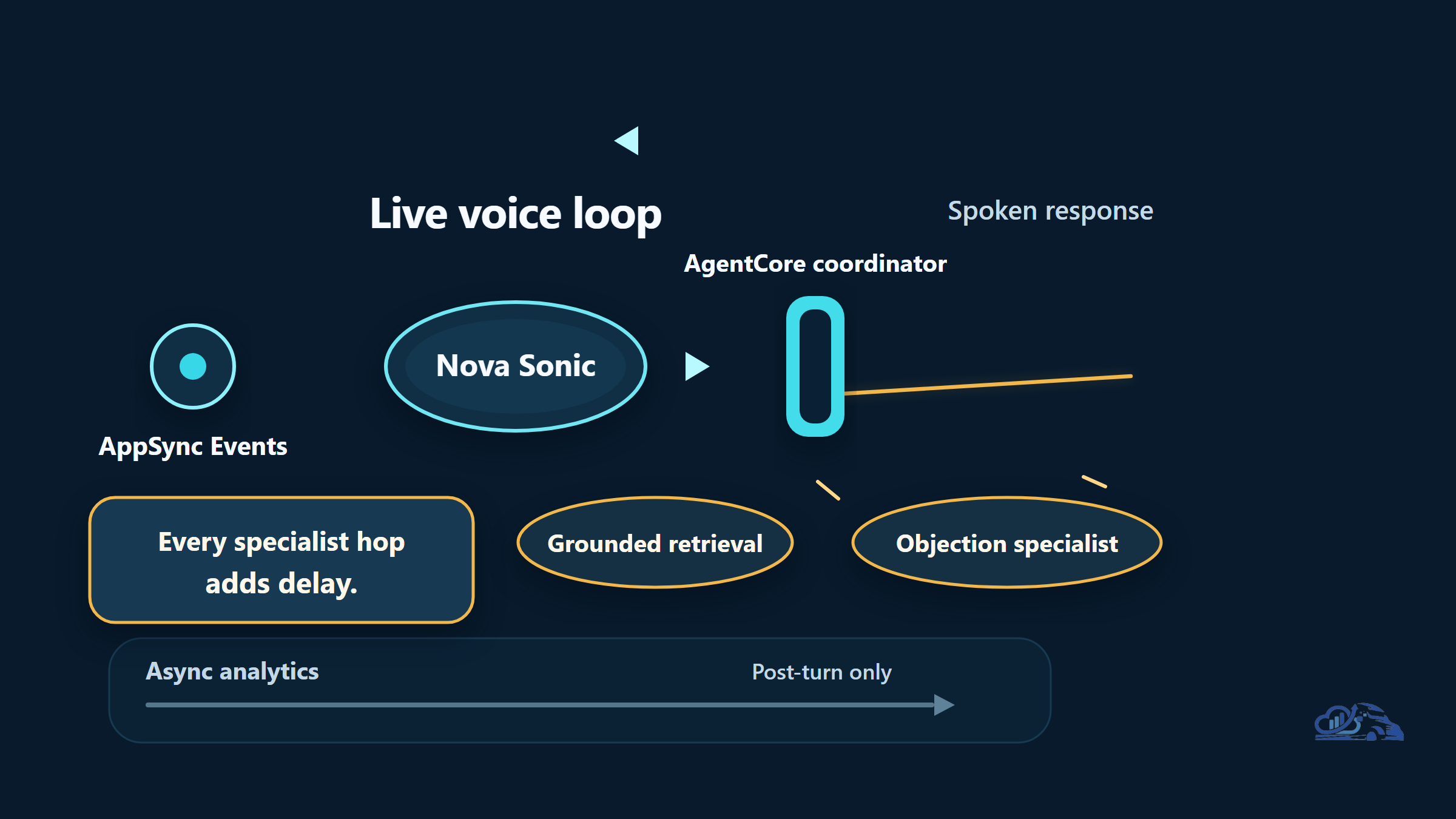 Serverless Voice Agents on AWS: A Production Guide