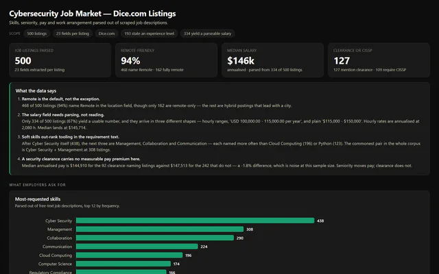 Job market dashboard header: 500 listings parsed, 94% remote-friendly, median salary $146k, 127 mention clearance.