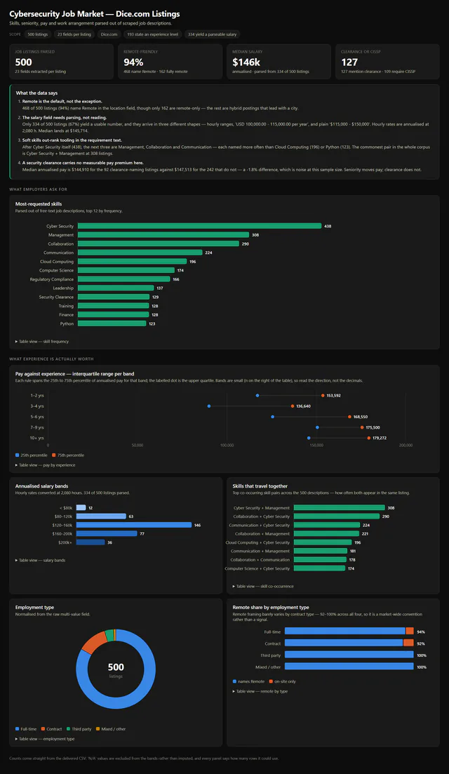 Full cybersecurity job market dashboard built from 500 scraped Dice.com listings: skills, pay by experience, salary bands, skill pairs and work arrangement.