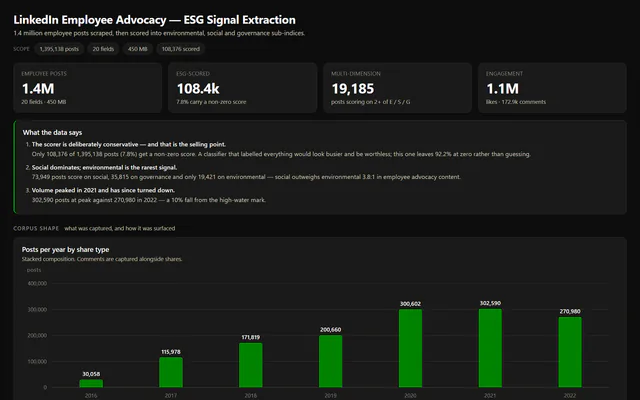 ESG dashboard header: 1.4 million posts, 108,400 scored, 19,185 scoring on two or more dimensions.