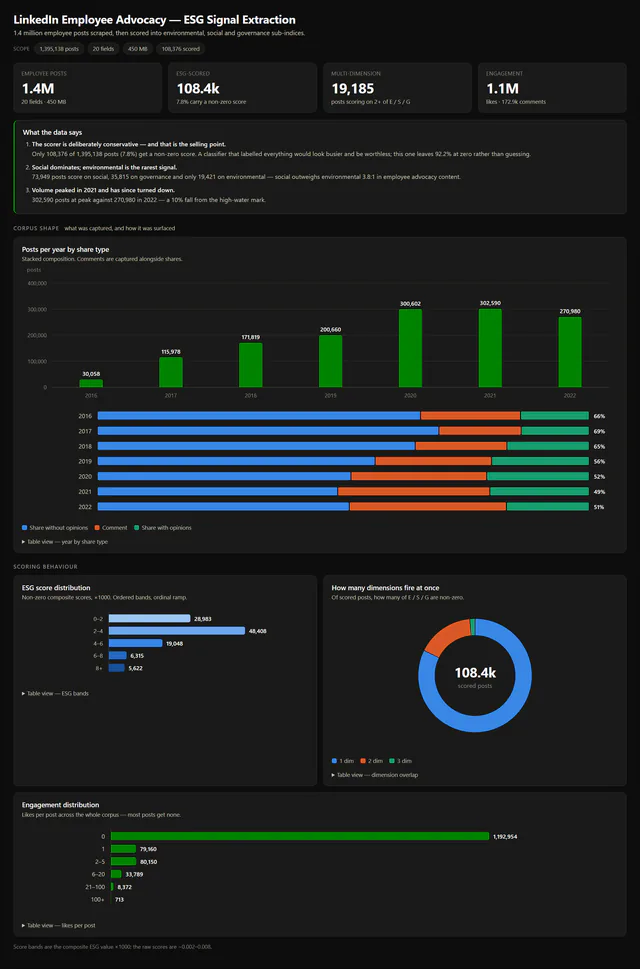 Full ESG signal dashboard built from 1.4 million employee posts: posts per year by share type, score bands, dimension overlap and likes distribution.
