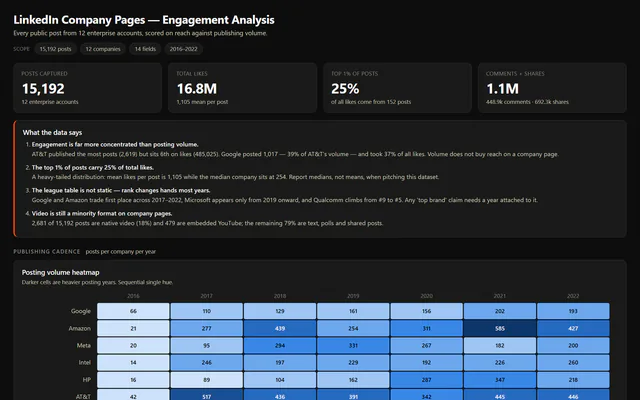 LinkedIn dashboard header: 15,192 posts from 12 enterprise accounts, 16.8 million likes, the top 1% of posts carry 25% of likes.