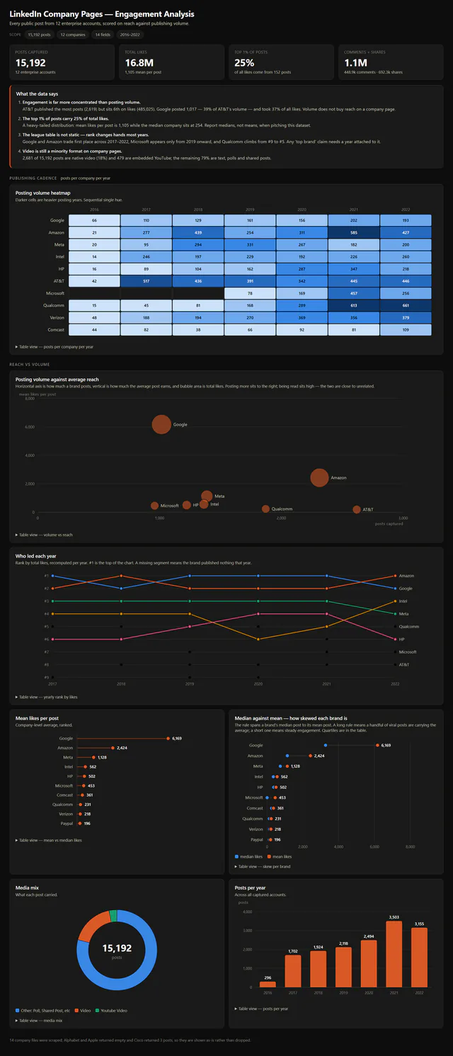 Full LinkedIn company page dashboard: posting heatmap, volume against reach, yearly rank, mean and median likes, media mix and posts per year.