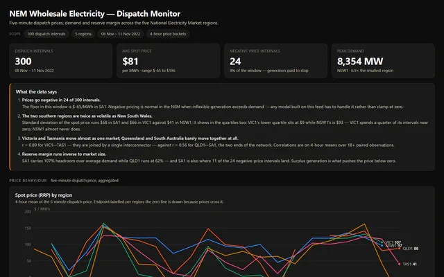 NEM electricity dashboard header: 300 dispatch intervals, average spot price $81 per MWh, 24 negative-price intervals, peak demand 8,354 MW.