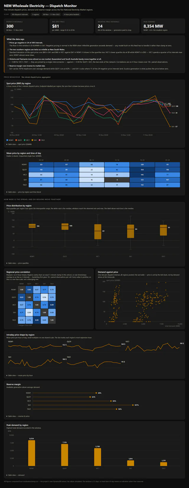 Full NEM electricity dashboard: spot price by region, price heatmap by time of day, price spread, regional correlation, demand and reserve margin.