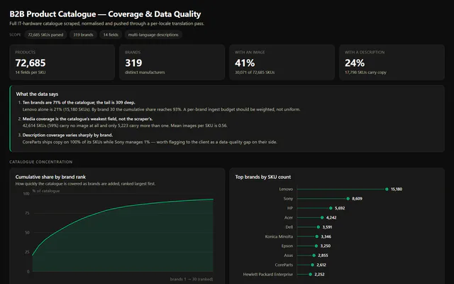 Catalogue dashboard header: 72,685 products, 319 brands, 41% with an image, 24% with a description.
