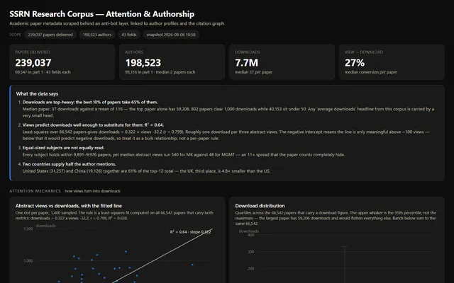 SSRN dashboard header: 239,037 papers, 198,523 authors, 7.7 million downloads, 27% median view to download conversion.