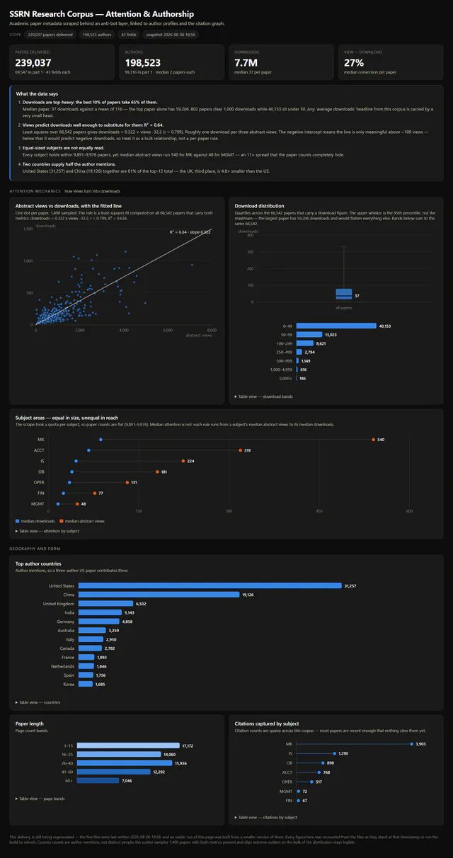 Full SSRN research dashboard: views against downloads with a fitted line, download distribution, attention by subject, author countries, page bands and citations.