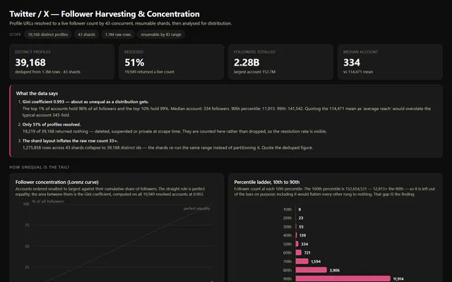 Twitter/X dashboard header: 39,168 distinct profiles, 51% resolved, 2.28 billion followers totalled, median account 334.