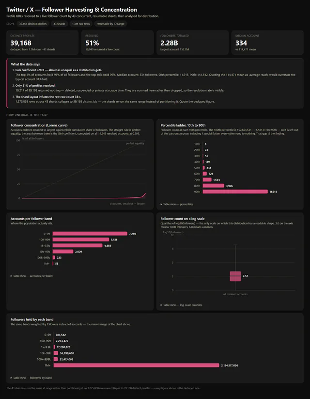 Full Twitter/X follower dashboard: Lorenz curve, percentile ladder, accounts per follower band, log-scale distribution and followers held by each band.