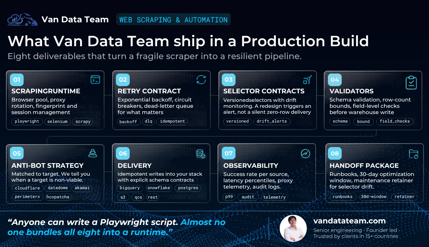 Eight deliverables shipped in a Web Scraping and Automation production build